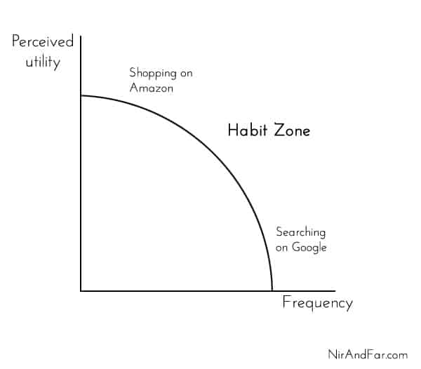 Habit Zone