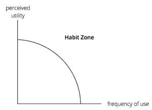 Habit Zone