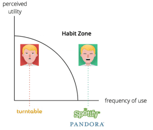 Turntable is not in the Habit Zone