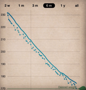 Behavior change apps: Weight analysis graph