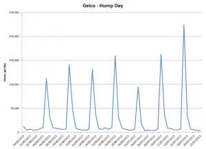 GEICO Hump day chart, word of mouth marketing spikes on Wednesdays