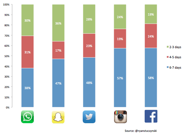 Usage Frequency Chart for Social Apps. Facebook is highest for frequency of use and user satisfaction