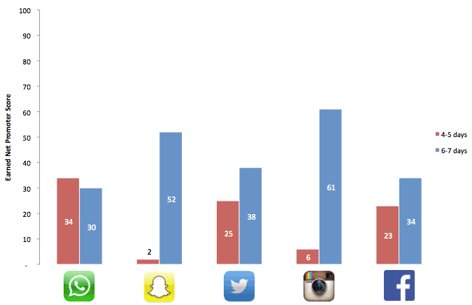 Net Promoter Score for Social Apps, Chart #2