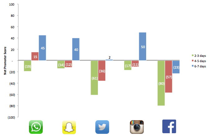 Net Promoter Score for Social Apps