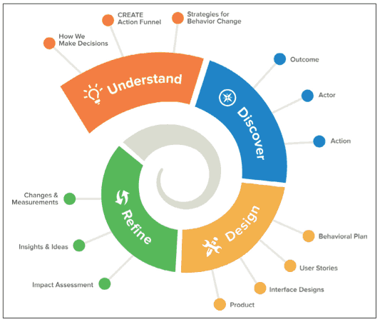 Fig. 1 - Stages and outputs per stage of the designing for behavior change - Taken from: “Designing for Behavior Change” by Stephen Wendel, Preface-4