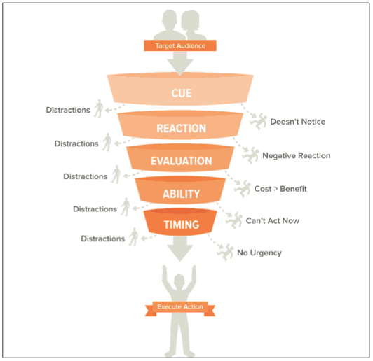 Create Action Funnel from Designing for Behavior Change