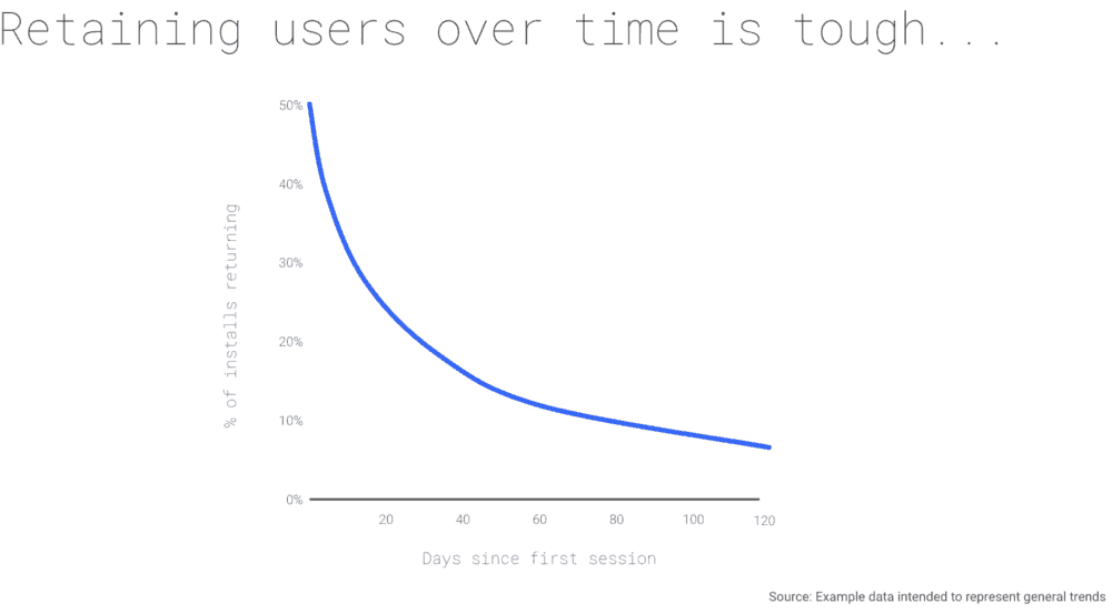 Retaining users over time is tough