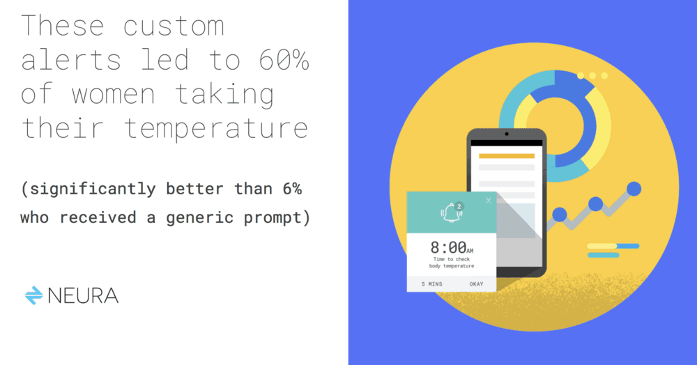 These custom alerts let to 60% of women taking their temperature