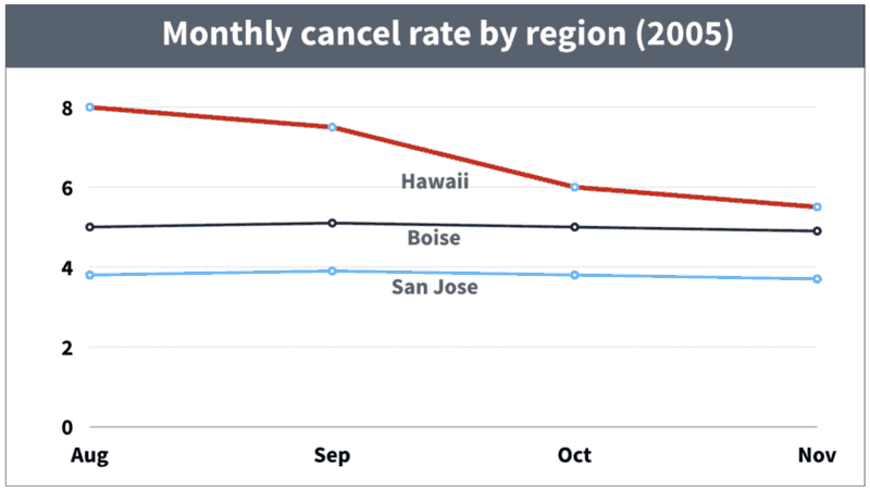  cancel rates