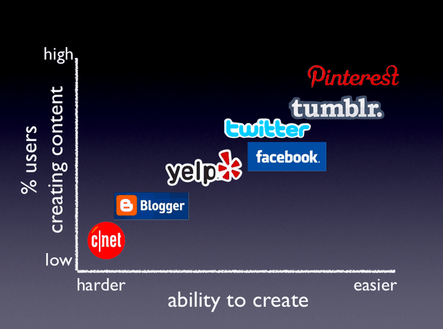 Analyzing content creation between popular companies