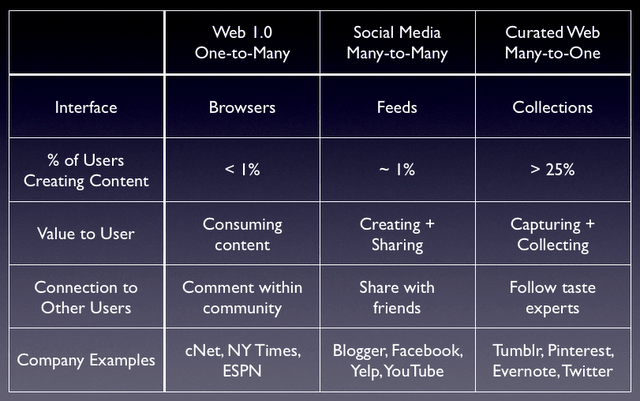 Analyzing content creation between popular companies