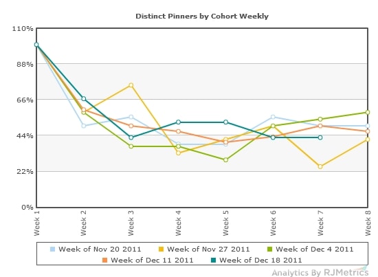 How to measure habits: cohort analysis of Pinterest