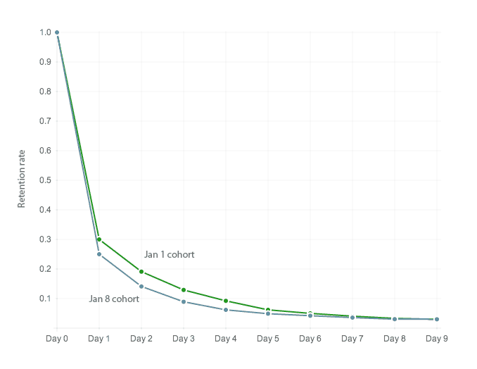 How to measure habits: cohort analysis of retention rate