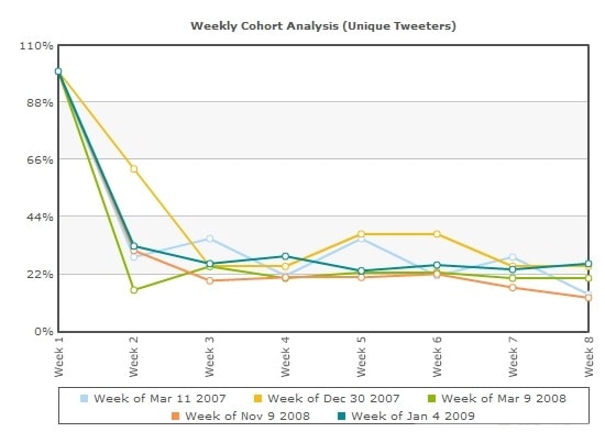 How to measure habits: Weekly cohort analysis of Twitter