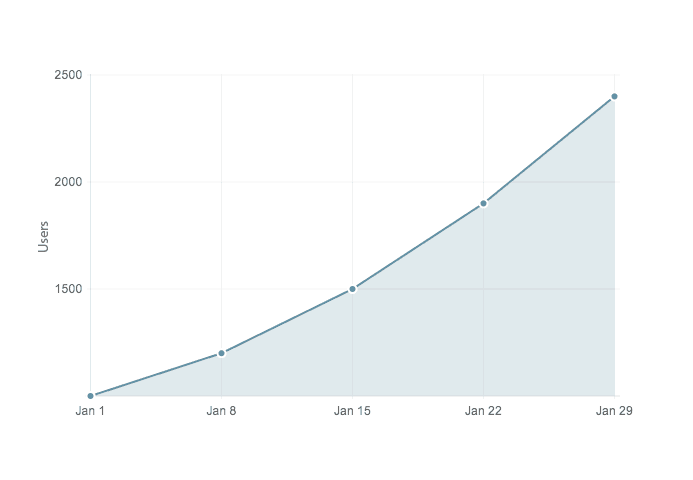 How to measure habits: cohort analysis of PinterestForDogs