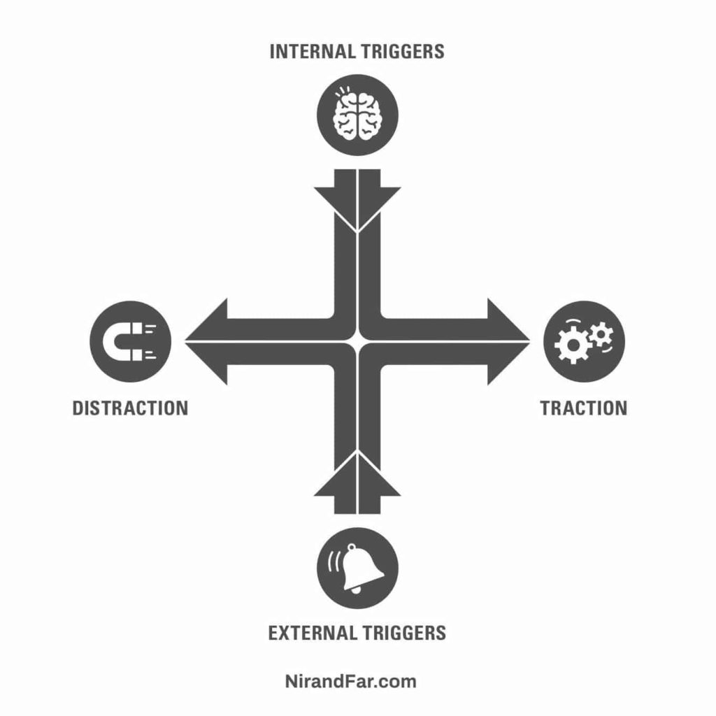 Indistractable distraction traction triggers diagram