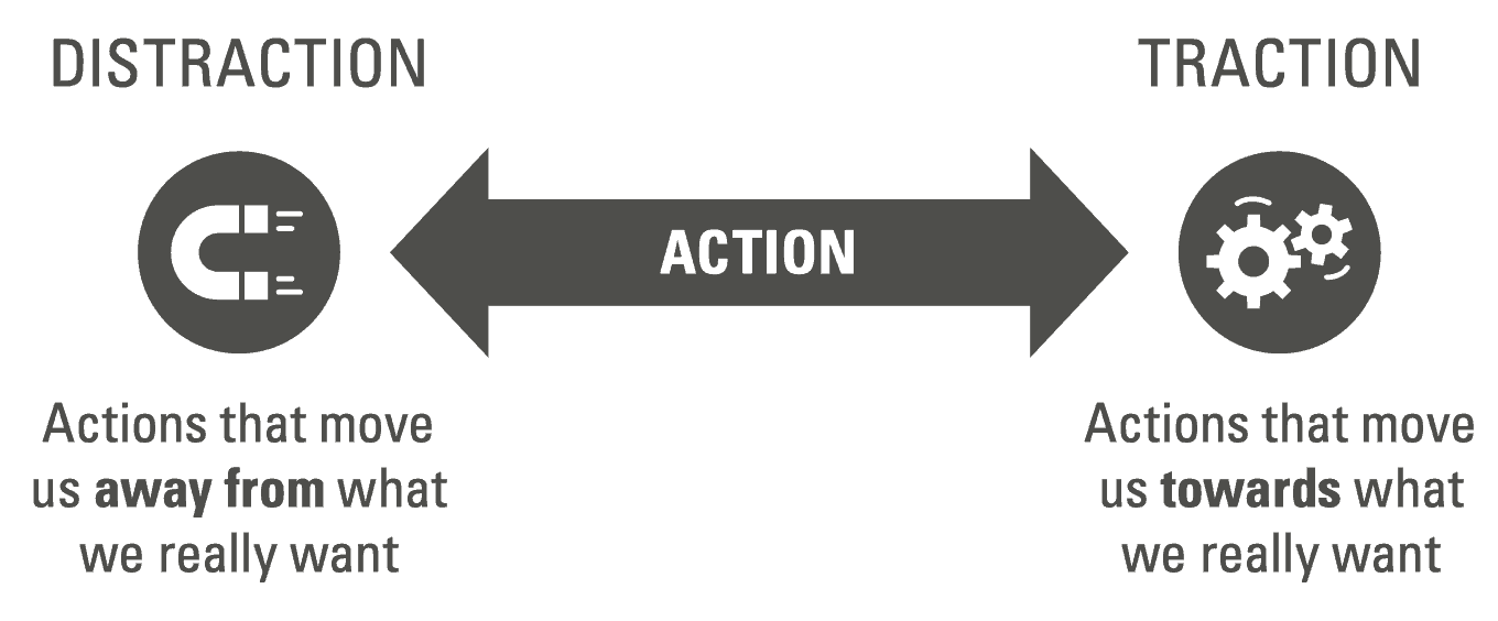 Diagram illustrating how distraction and traction are two opposite poles, with our actions propelling us toward one or the other.