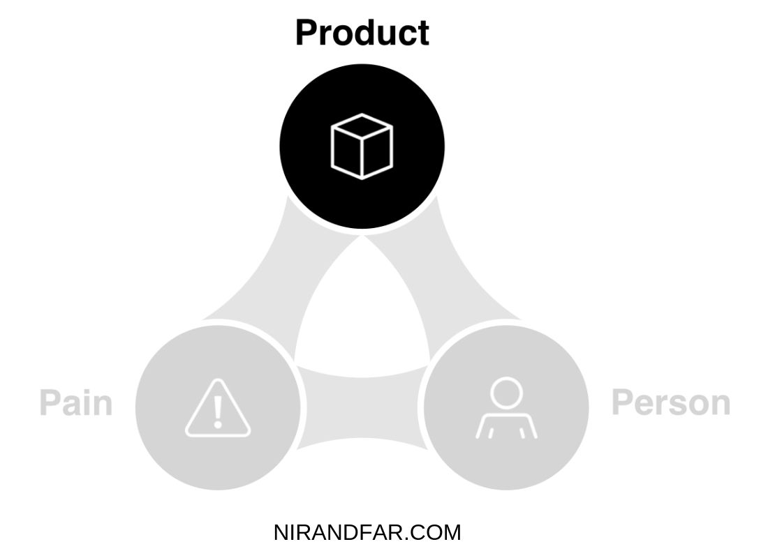 Black and white triangle collision relationship addiction model with product focus