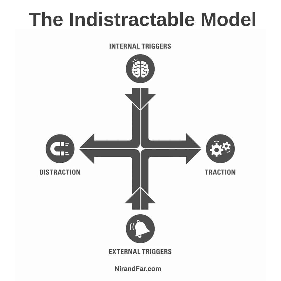 The Indistractable Model: Internal Triggers, External Triggers, Distraction, Traction