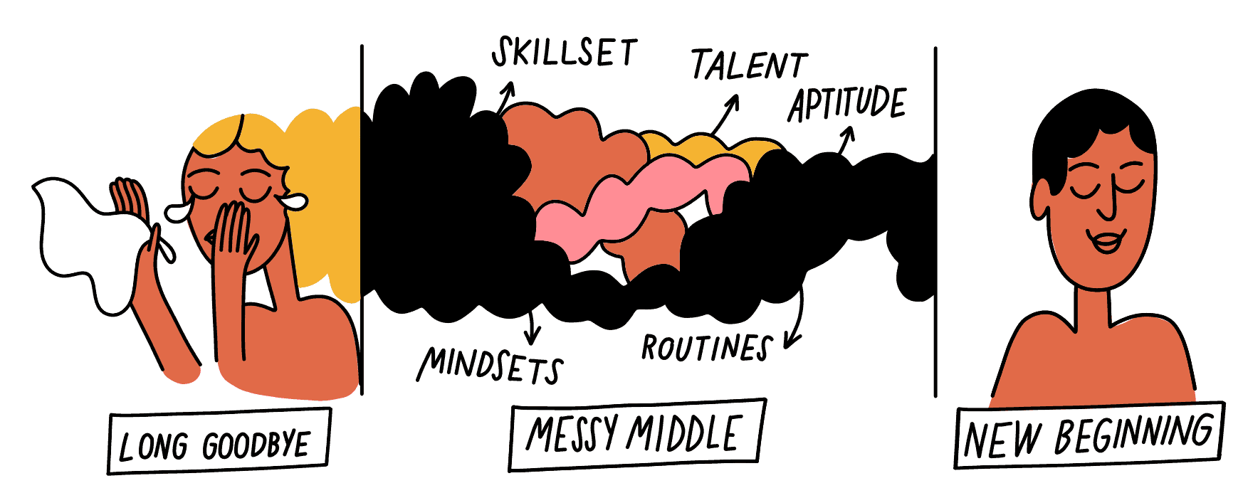 Reprise of illustration depicting three phases of life transitions.