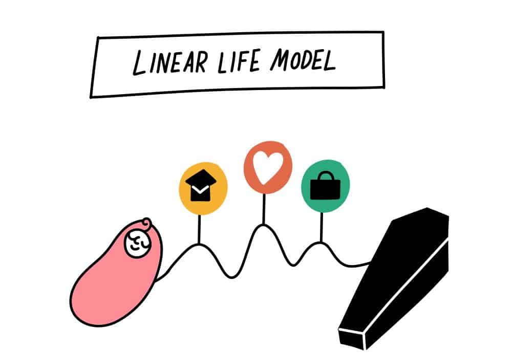illustration of a linear life model: transitions from birth to education to relationships, then career and then death.