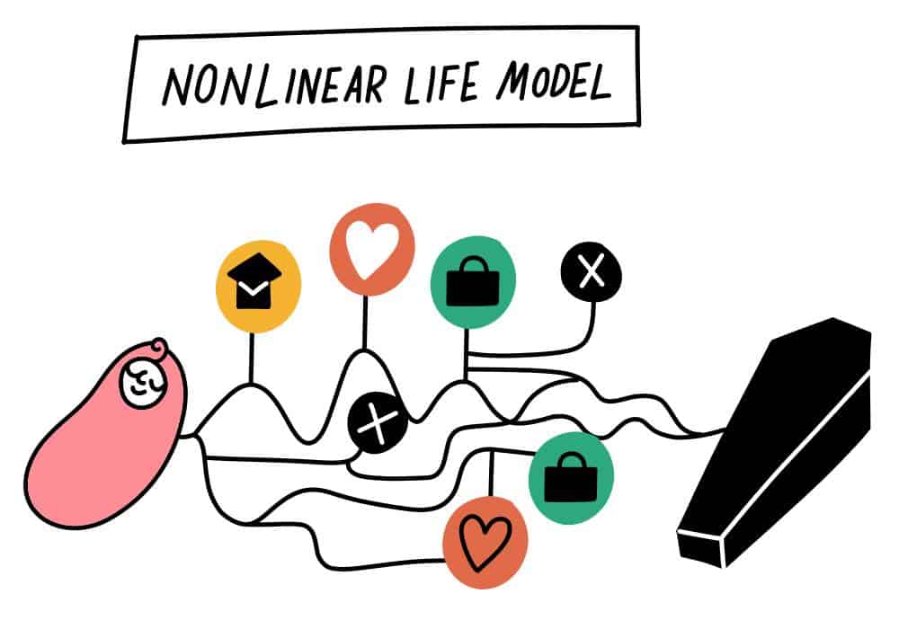 llustration of a non-linear life model with multiple transitions for different careers, relationships, and career pathways.