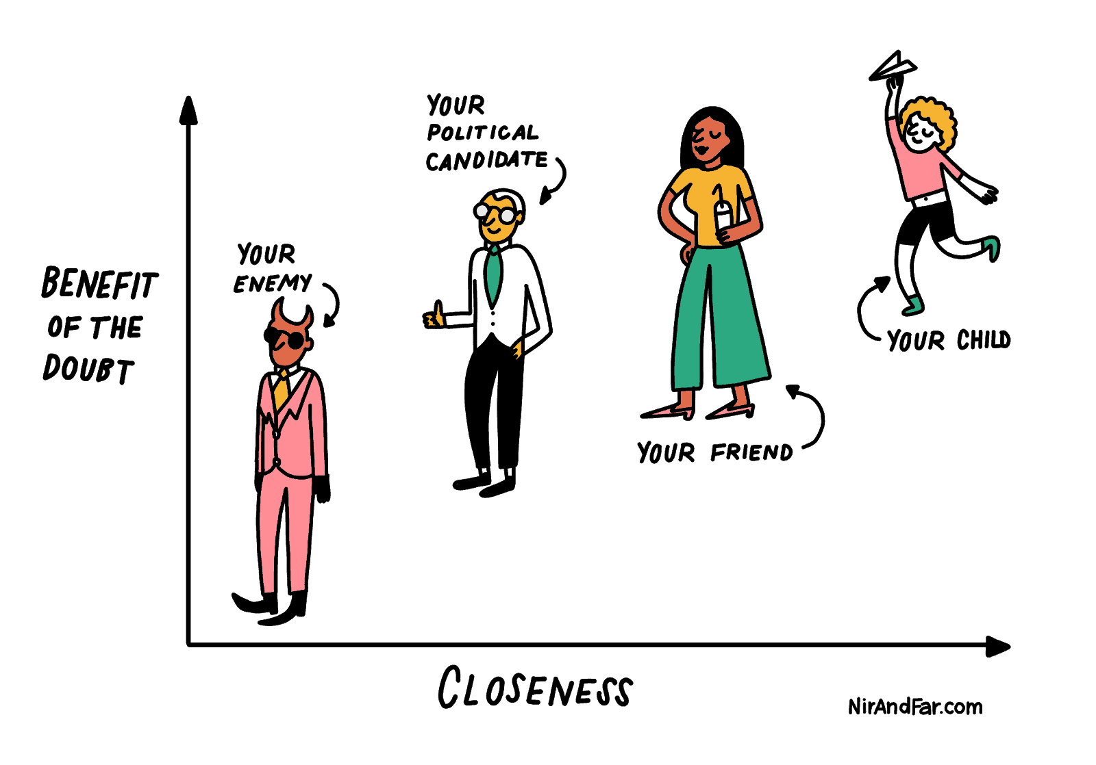  Graph with “Closeness” on X-axis and “Benefit of the Doubt” on Y-axis with icons of Enemy, Political Candidate, Friend, Child