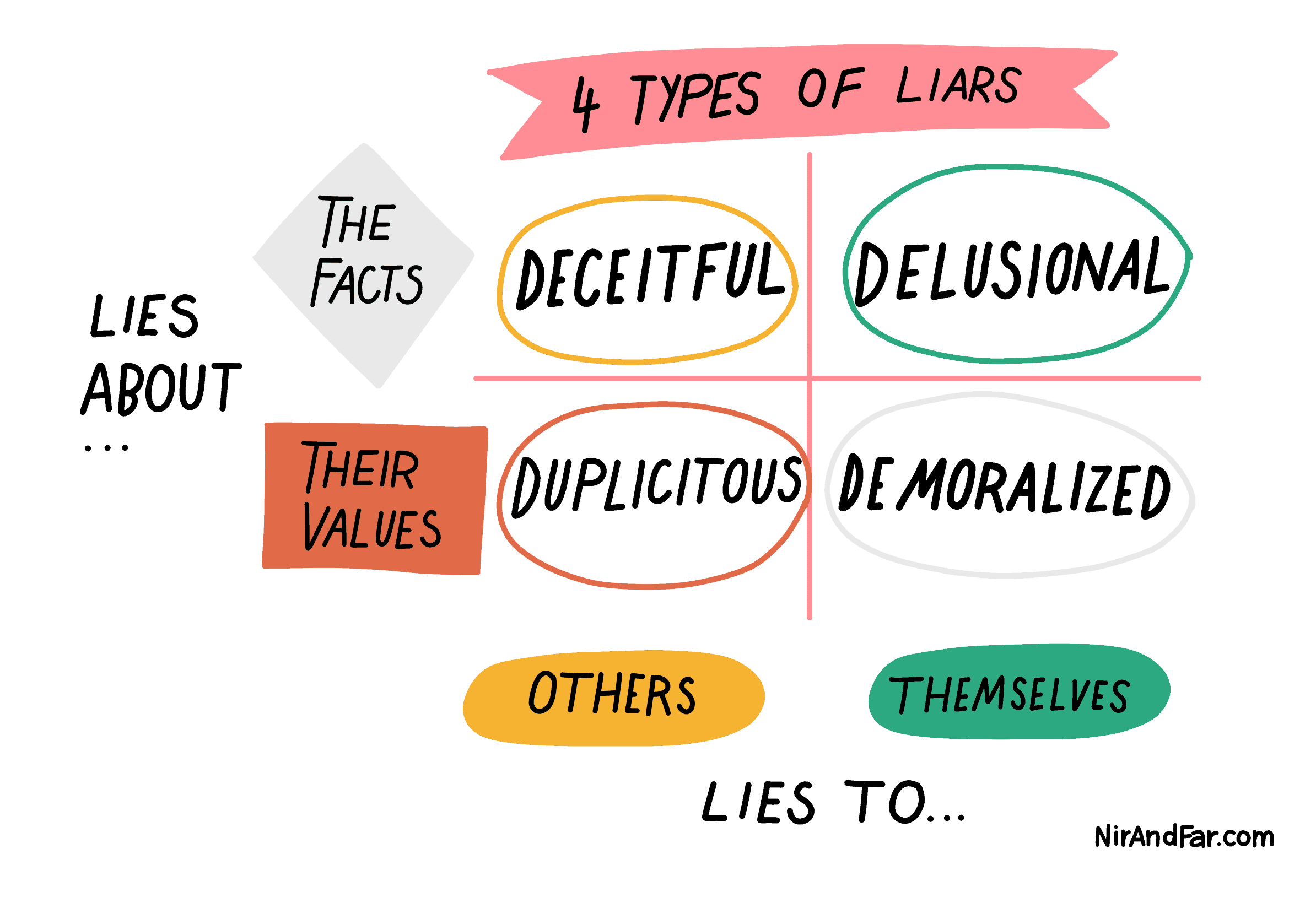 A graph of types of liars with axes for those that lie to themselves versus others and those that lie about the facts versus their values