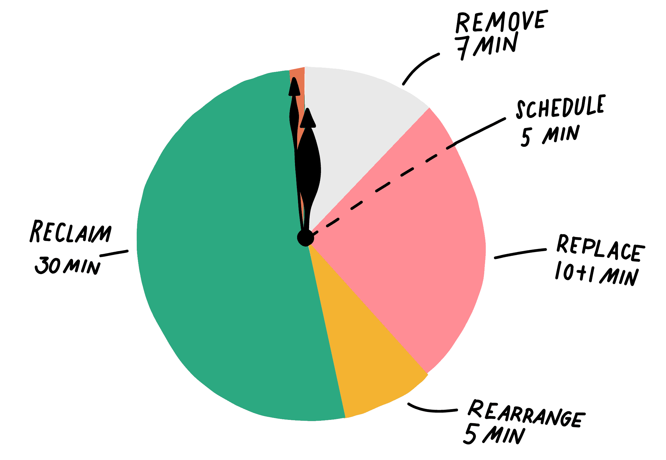 Pie chart of time needed to configure smartphone apps to reduce distractions