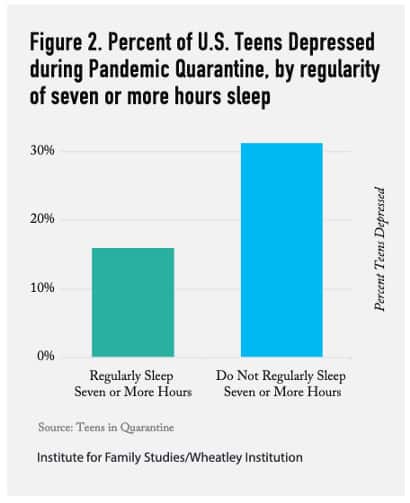 Chart of percentage of teens that are depressed, by adequacy of sleep.