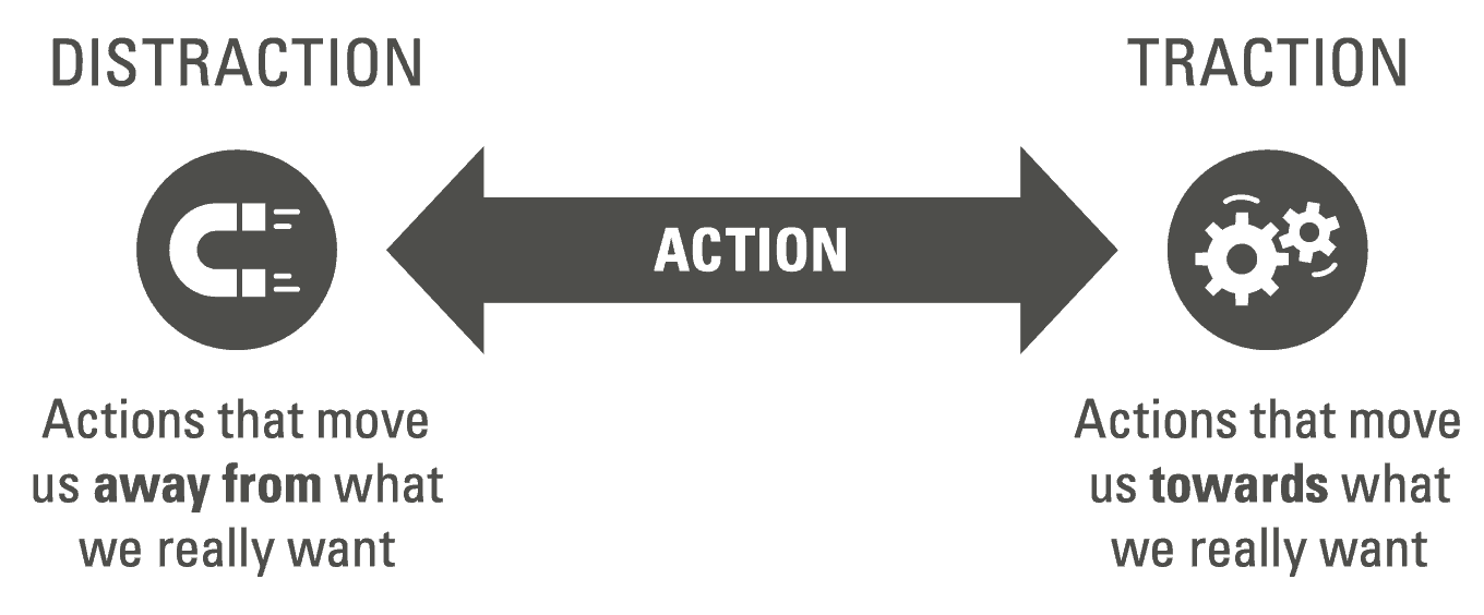 Diagram illustrating how distraction and its opposite, traction, move you toward or further from your goals.