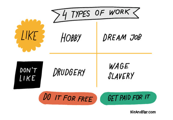 Graph with four quadrants representing the types of jobs we like vs. don’t like and those we do for free vs. for money.