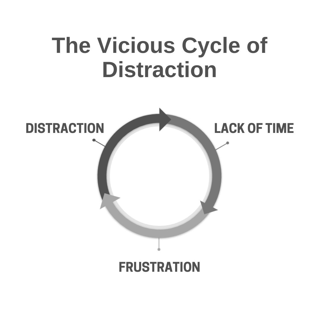 Diagram of a circular path where Distraction leads to a Lack of Time which leads to Frustration, which leads back to Distraction.