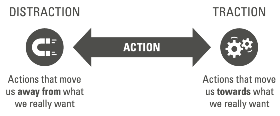 Traction vs distraction infographic, part of the theory behind a schedule maker and timeboxing