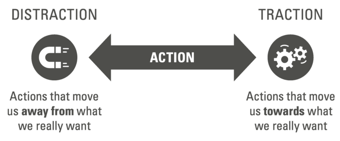 Diagram of traction versus distraction.