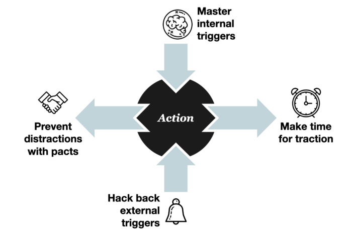  infographic of Nir Eyal’s Indistractable Model, used in Sunnyside app