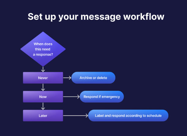 Flow chart of a labeling and response timeline for message app chats.