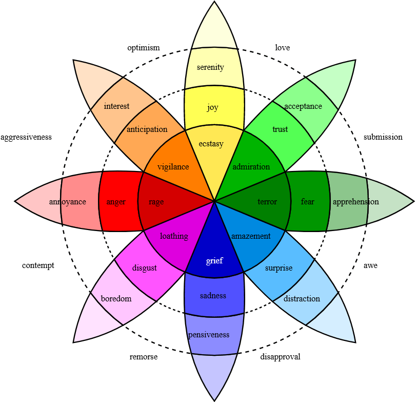 Conical cutout of a wheel of emotions developed by Robert Plutchik